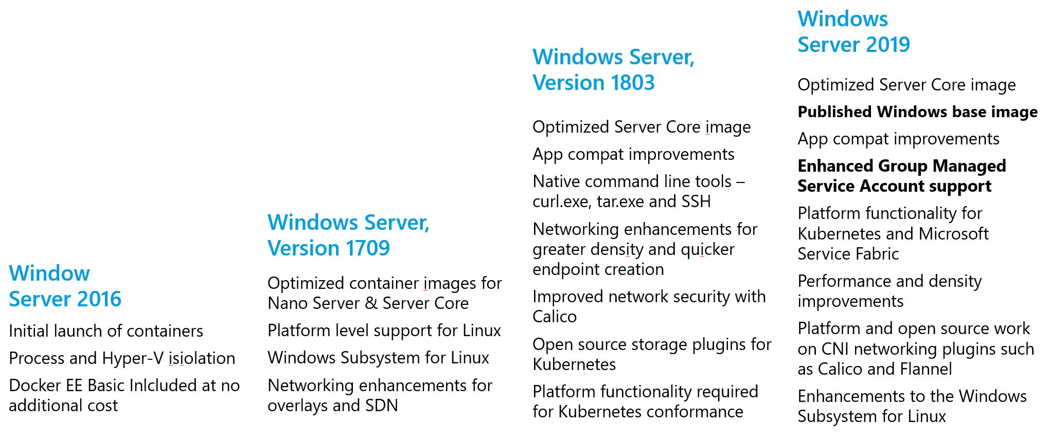 Image of a historical overview of added features to Windows Server in regards to containers.