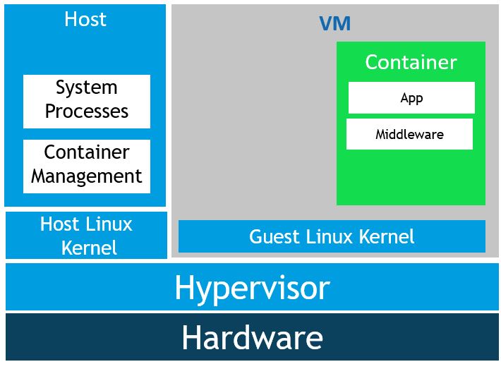 Image of a Kata container host.