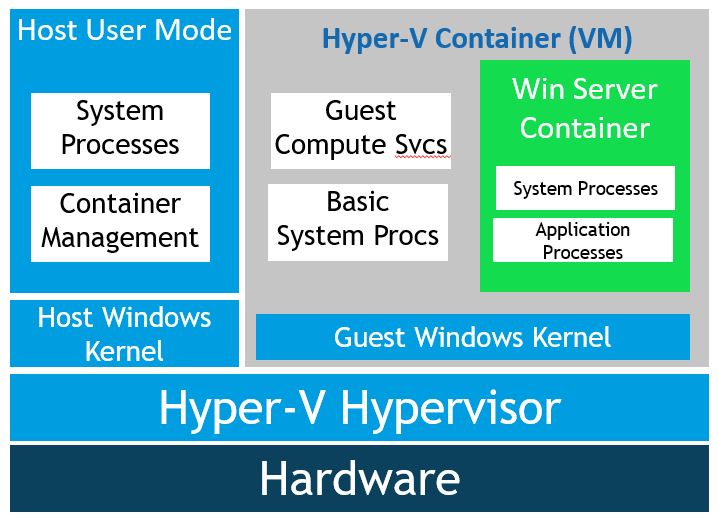 Image of a Windows Hyper-V container host.