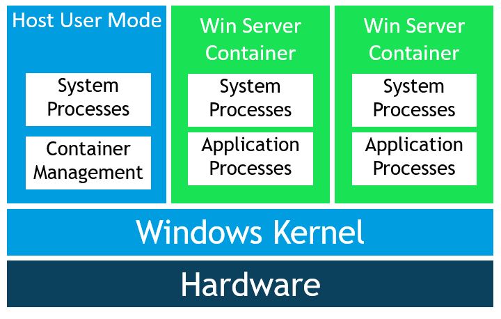 Image of a Windows container host.