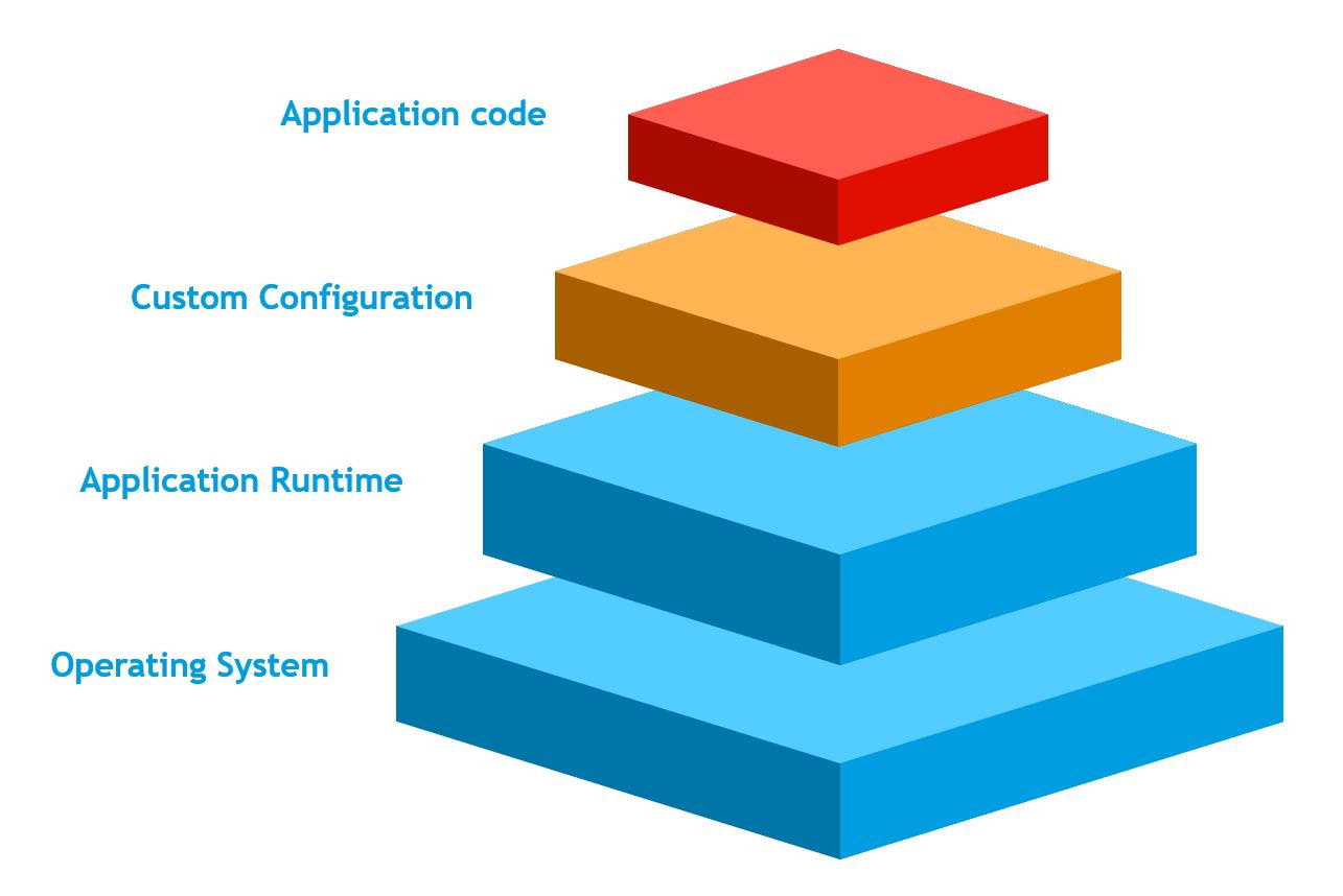 Image of a representation of all the layers of a docker image.