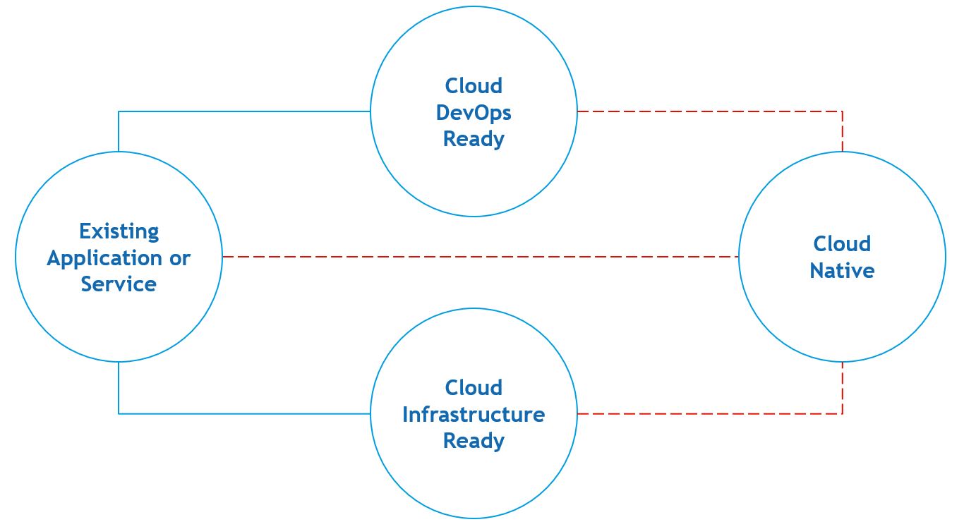 Image of three different approaches we’ve seen customers take toward reworking an application to become cloud native.