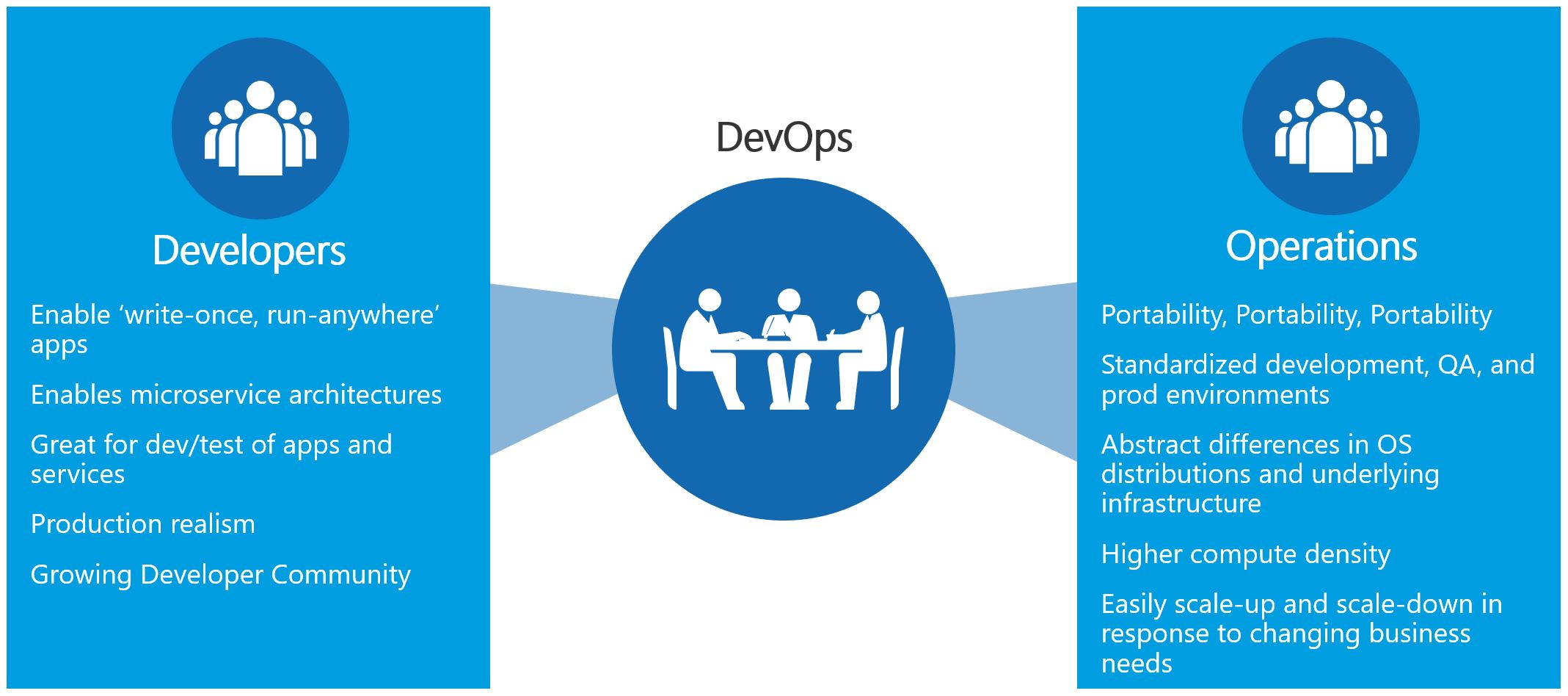 Image of why you should use DevOps, also explained below.