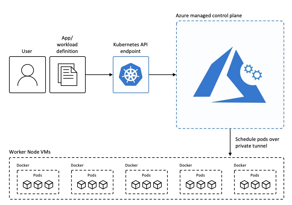 Azure Kubernetes Service Architecture diagram.