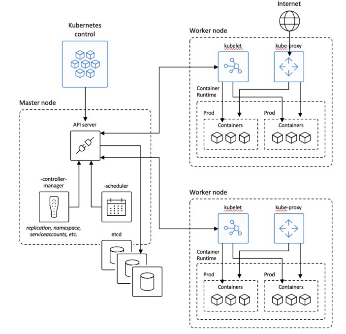 Kubernetes Architecture diagram.