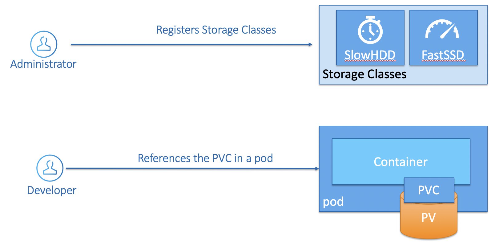 Dynamic Storage Provisioning - PV & PVC with user referencing the PVC in a pod.