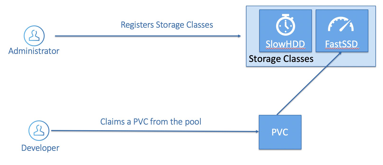 Dynamic Storage Provisioning - PV & PVC.