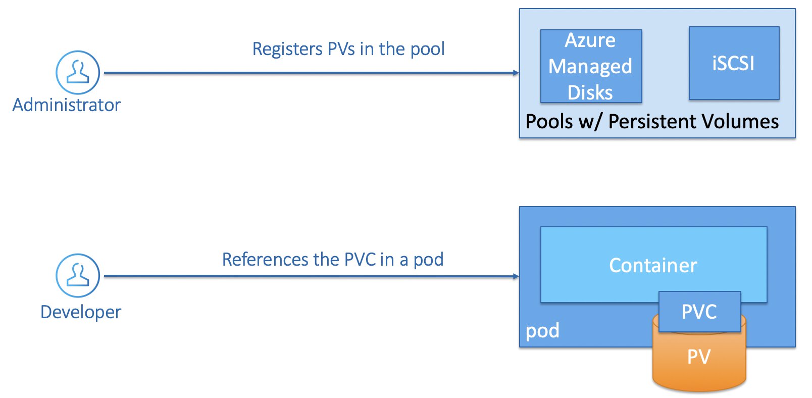 Static Storage Provisioning - PV & PVC with user referencing the PVC in a pod.