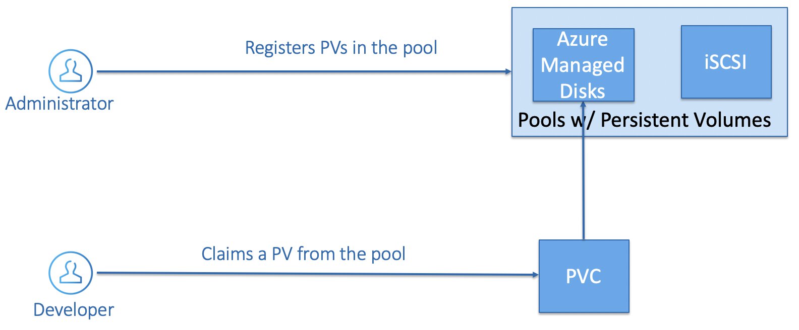 Static Storage Provisioning - PV & PVC.