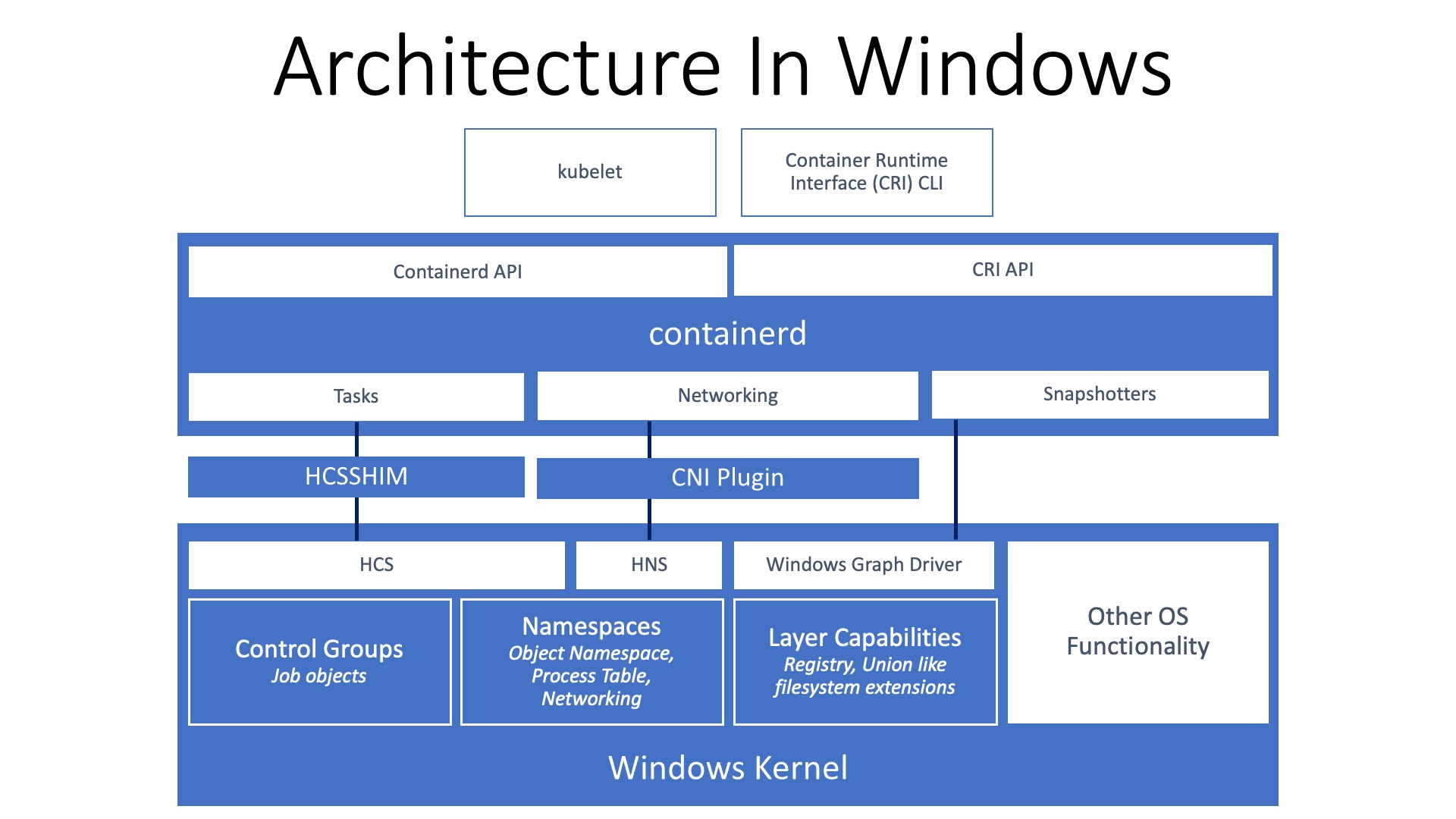 Architecture of Windows containers, which at the OS level also consist of four large blocks: control groups, namepsaces, layering capabilities and other various OS functionality. It is very similar to the Linux architecture and differs in how the process isolation mechanism is implemented. Above the OS level you can pick any container runtime, which will interface with the OS.
