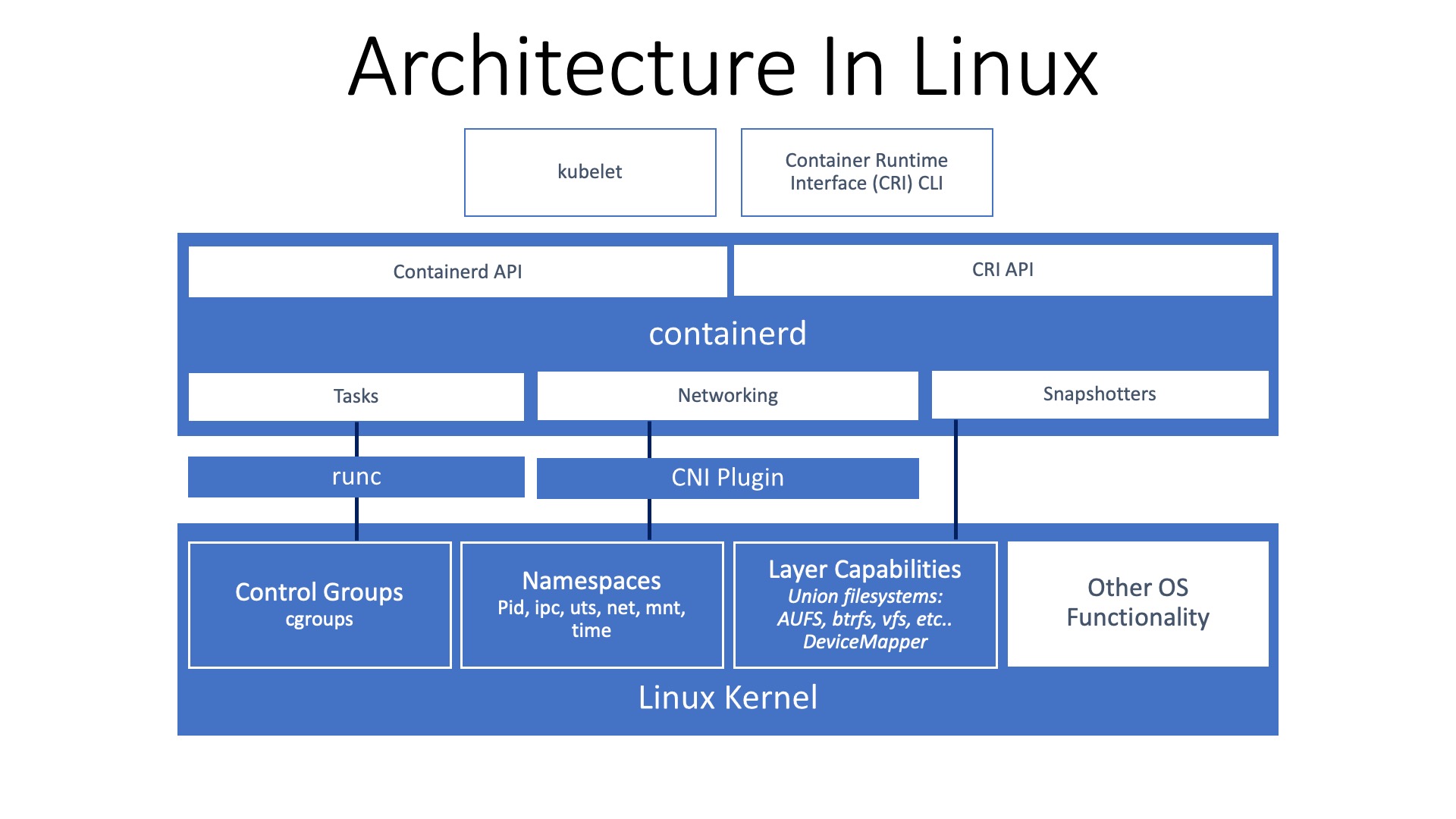 Architecture of Linux containers, which at the OS level consist of four large blocks: control groups, namepsaces, layering capabilities and other various OS functionality. Above the OS level you can pick any container runtime, which will interface with the OS. 