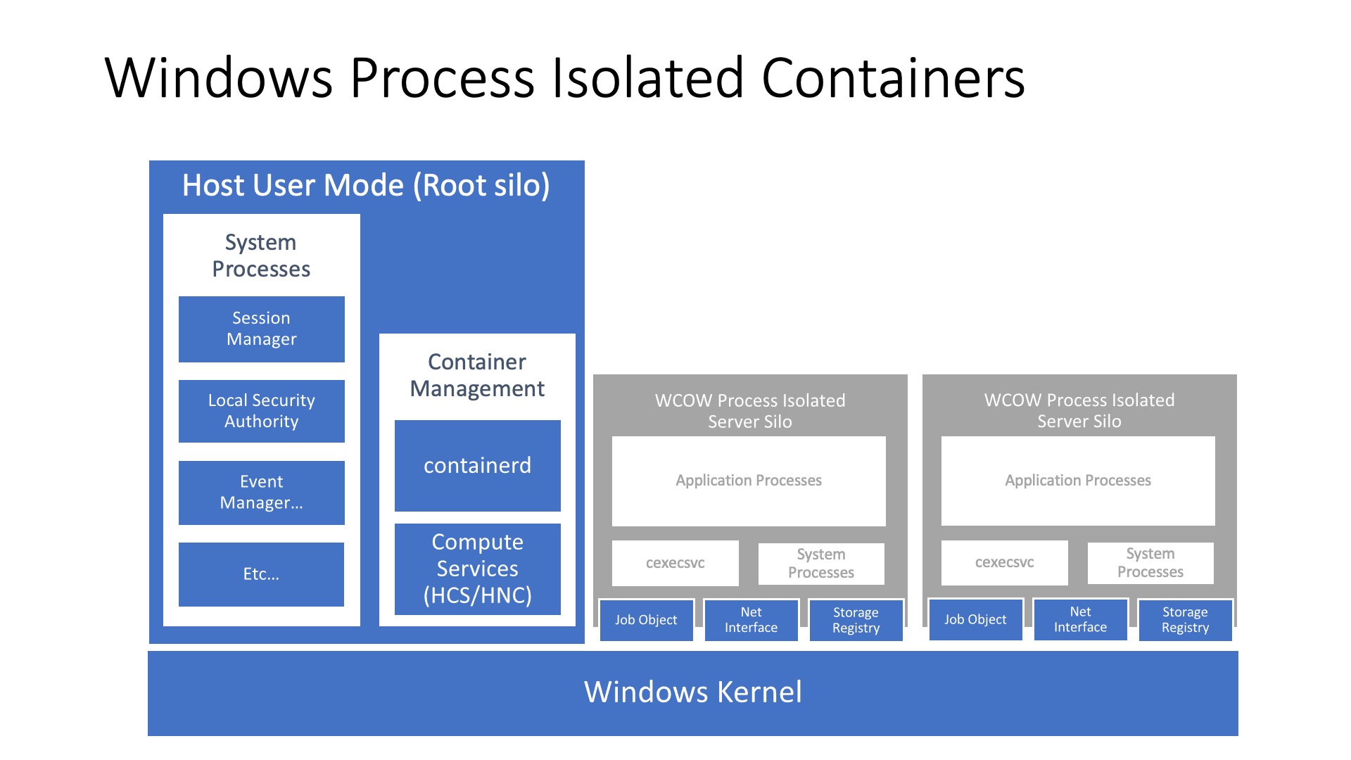 Architecture of an container running in process isolation mode. The process runs against the same kernel as the host but has an isolated view on system resources and thus isolating it from the rest of the system.