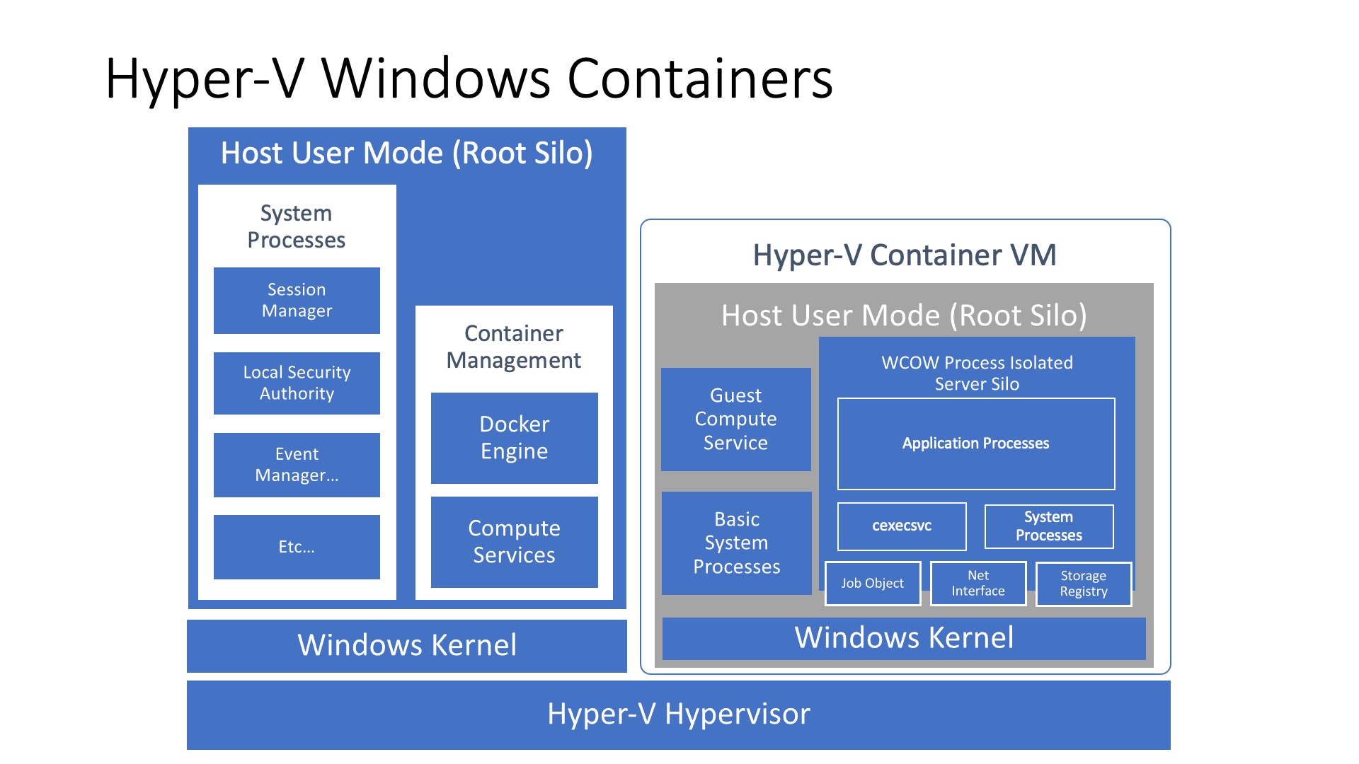 Architecture of an container running in Hyper-V isolation mode. The process runs inside a lightweight, stateless and immutable Hyper-V Windows guest VM which has a separate kernel. Inside the VM the process runs as if was running in process isolation mode.
