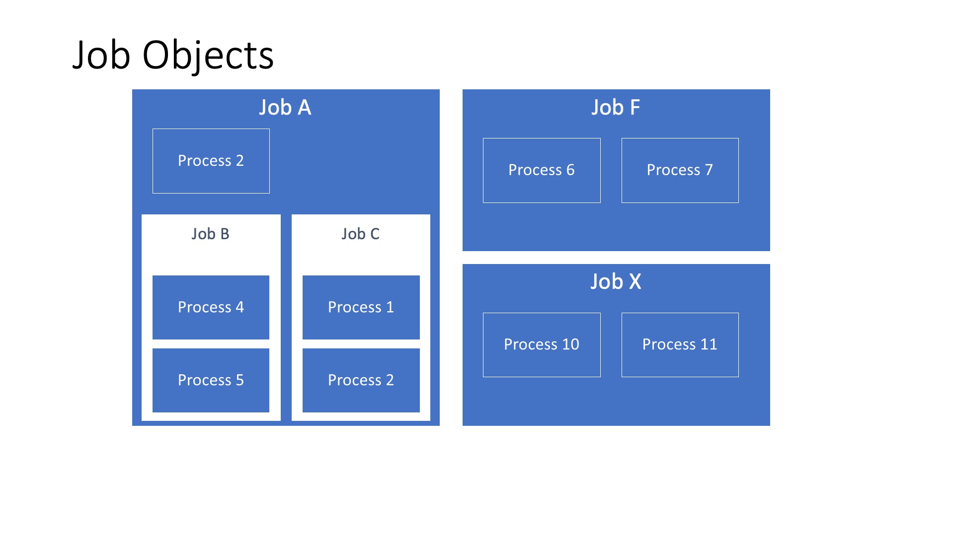 Picture of jobs, along with a few nested jobs. The jobs contain one or more processes.