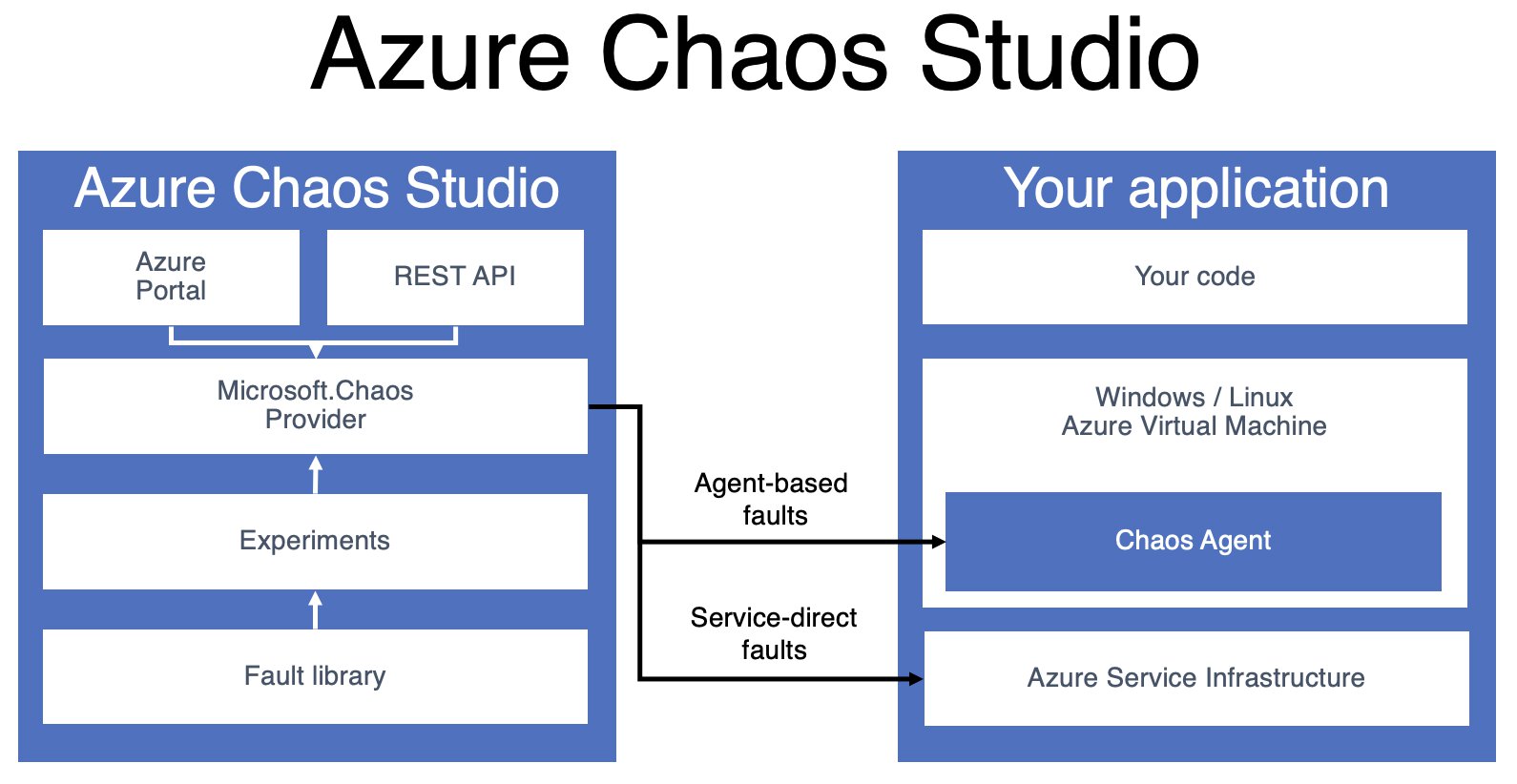 Image showing where Azure Chaos Studio fits in your application stack. Chaos Studio supports two types of faults: service-direct faults and agent-based faults.
