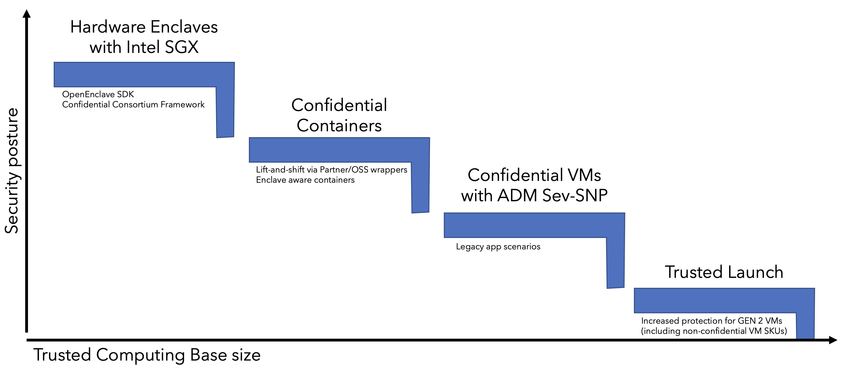 An image of the, so called, trust ladder. Hardware enclaves with Intel SGX give the highest security posture at the lowest trusted computing base size. Confidential containers are ranked second highest, followed by Confidential VMs and Trusted Launch. We will discuss all of these options in a moment.