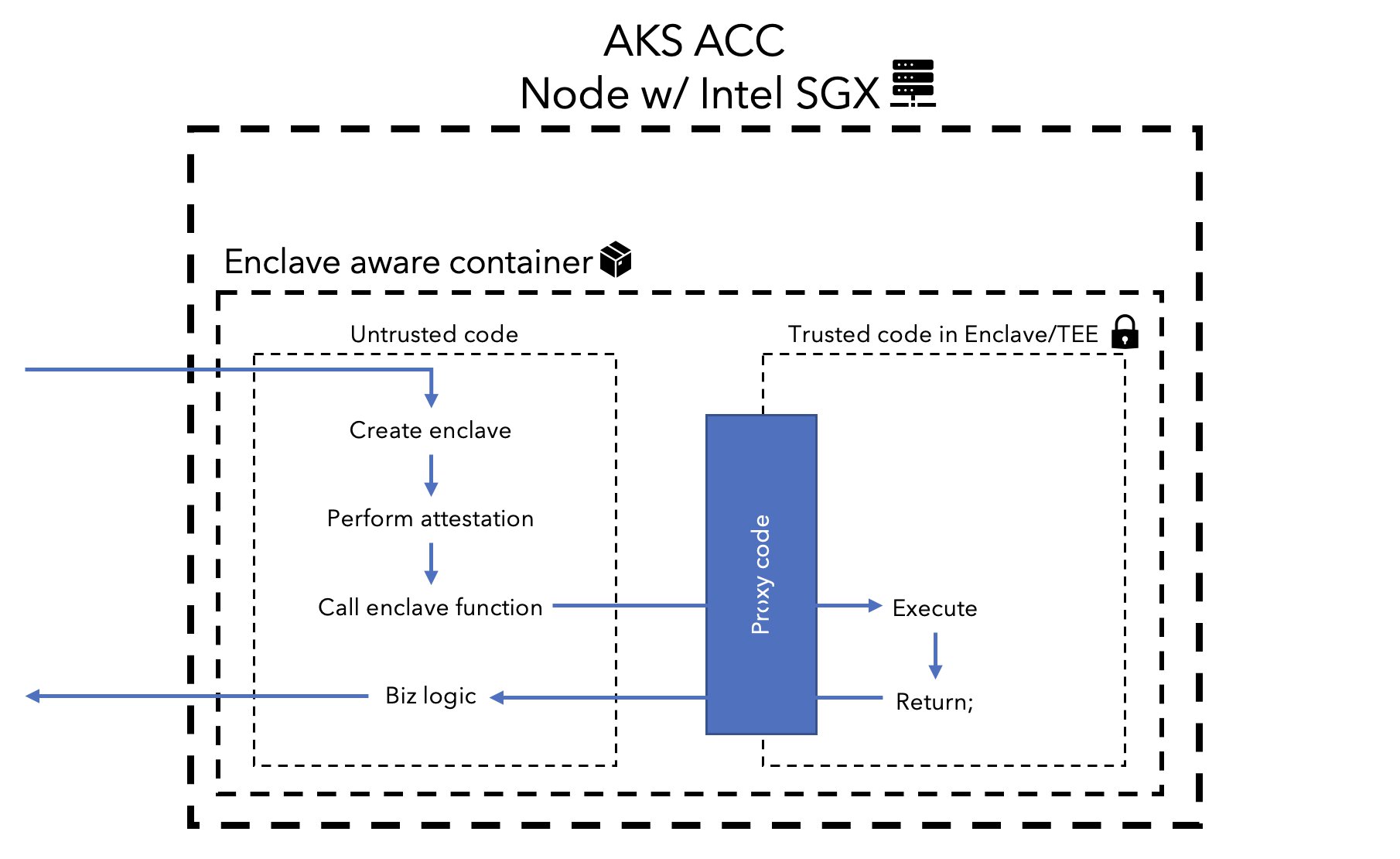 An overview of an Azure Kubernetes Service node with Intel SGX capabilities. The containerized application is partitioned into a trusted and untrusted part. The untrusted code will request to create an enclave, when it received a request. The untrusted code will perform the attestation process and call into the enclave via a proxy function. The enclave will then execute a trusted piece of code and return a result to the untrusted part of the application. The untrusted application continues running as normal. 