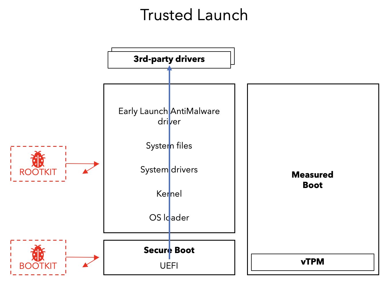 Overview of trusted launch capabilities.