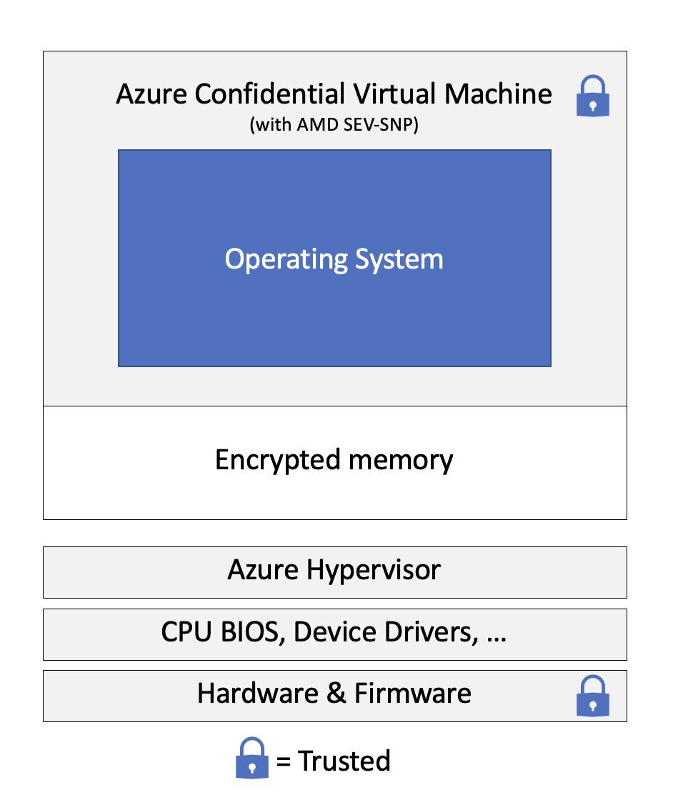An overview of a virtual machine with AND SEV-SNP capabilities. The operating system has a portion of encrypted memory.  The operating system and the hardware are within the trust boundary. All applications within the operating system are also within the trust boundary. The Azure Hypervisor, CPU BIOs and device drivers are outside the trust boundary