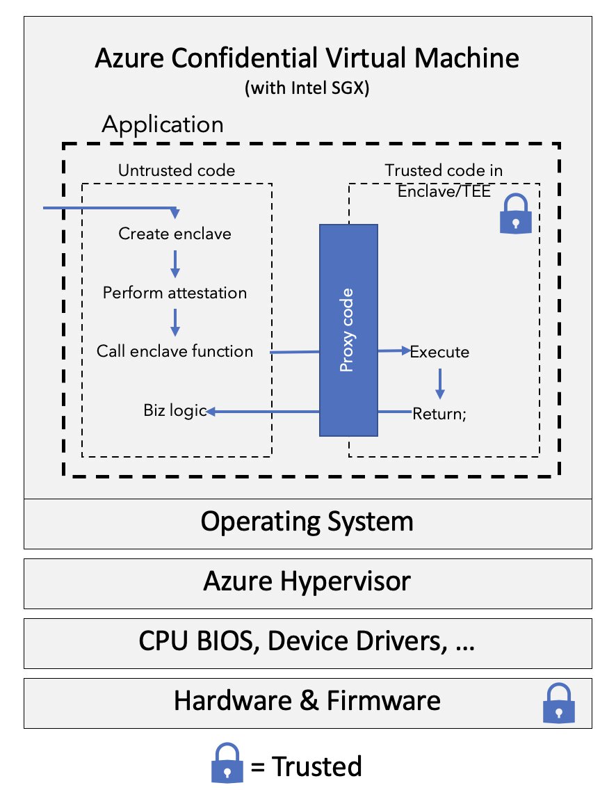 An overview of a virtual machine with Intel SGX capabilities. The application running inside an operating system is partitioned into a trusted and untrusted parts. The untrusted code will request to create an enclave when it received a request. The untrusted code will perform the attestation process and call into the enclave via a proxy function. The enclave will then execute a trusted piece of code and return a result to the untrusted part of the application. The untrusted application continues running as normal. Only the enclave portion of the application and the hardware are within the trust boundary. The operating system, Azure Hypervisor, CPU BIOs and device drivers are outside the trust boundary.
