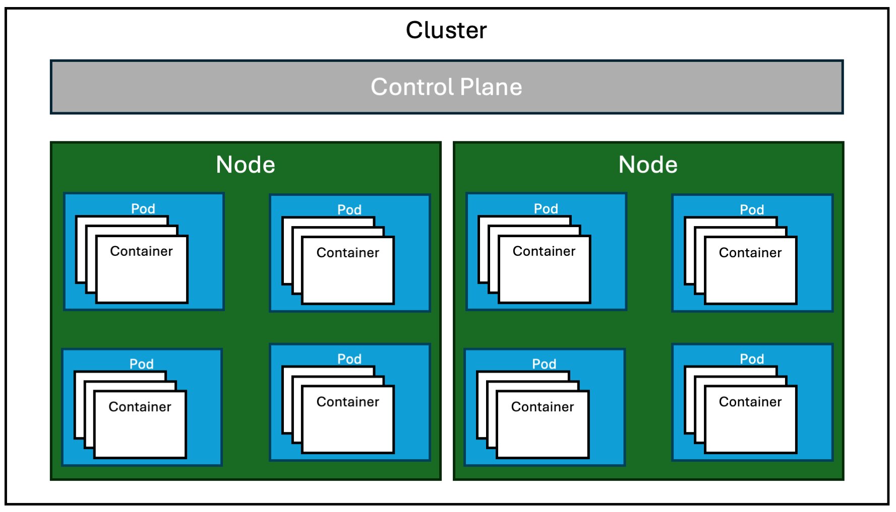 Image of an AKS setup, with many details omitted for brevity. Inside the cluster, there is a control plane and two nodes. Each node has four pods, with any number of containers in them.