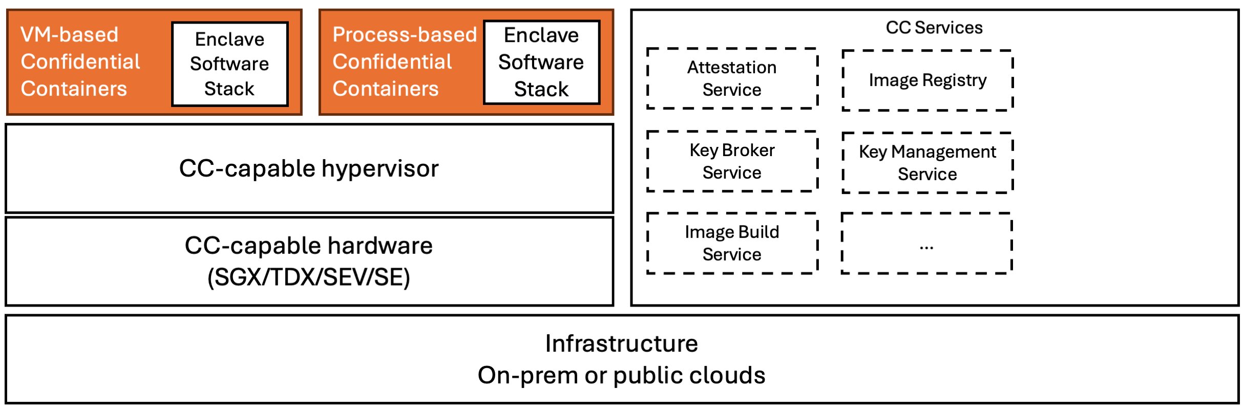 Diagram of the CoCo architecture. The infrastructure can be hosted on-premises or in any public cloud, as long as it has a confidential compute capable hardware and hypervisor. On top of this hardware and hypervisor, we can run the VM-based or process-based variant of CoCo. Both variants come with the Enclave Software Stack, it also referenced as the Confidential Container Stack in many different documentation. The Confidential Computing services block contains a number of services which are required for creating a holistic CC platform which the customer can then use to build their solution, these are: Image registry, Image build service, Attestation service, Key Broker System, Key Management System and potential future  services that have yet to be deteremined. 