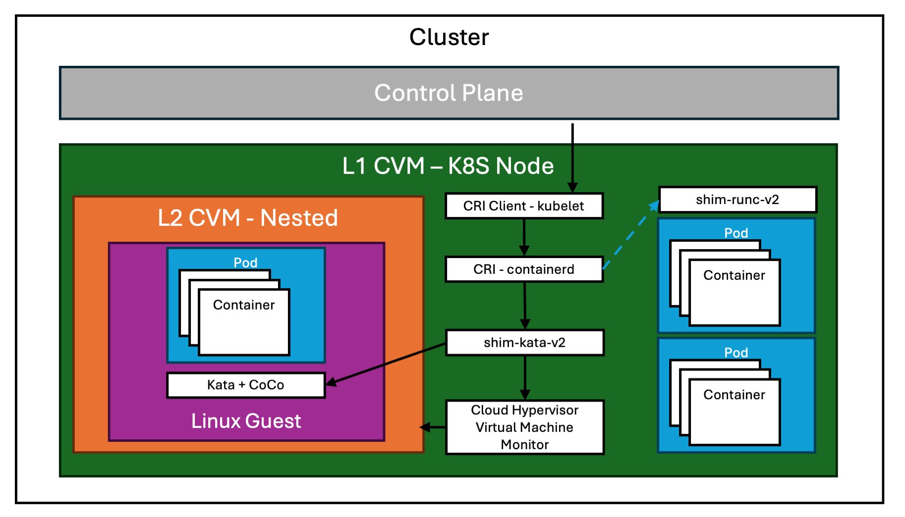 Diagram showing a Kubernetes Control Plane and an agent node. The agent node is a confidential VM that has a nested confidential child VM is tied to the pod’s lifecycle and runs the CoCo software stack.