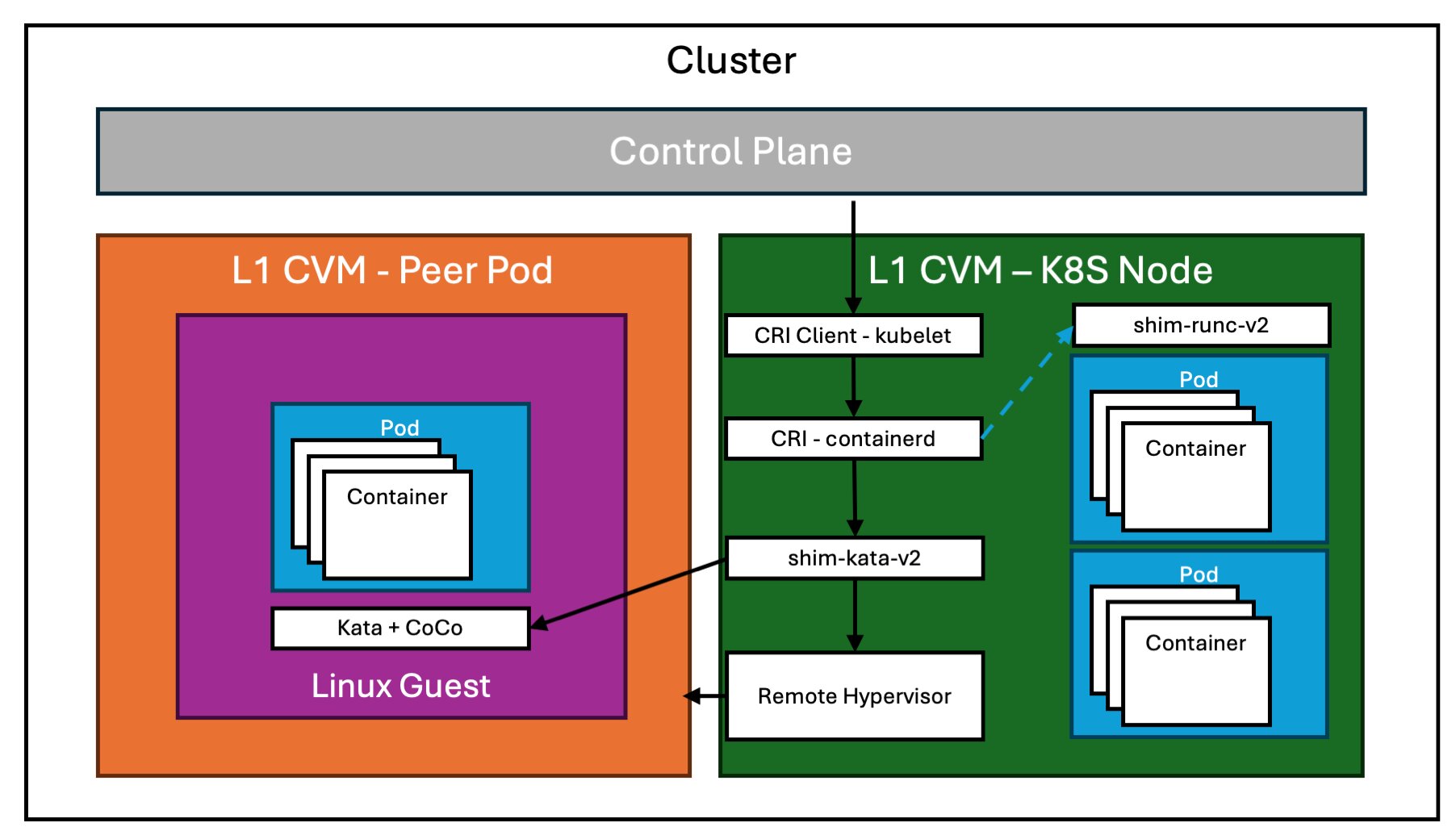 Diagram showing a Kubernetes Control Plane and an agent node. The agent node is a confidential VM receives the instruction to spawn a new pod, but the kata runtime will tell the remote hypervisor, using the cloud API adaptor to provision a new confidential virtual machine in the public cloud environment instead of creating a nested virtual machine. This new confidential VM is tied to the pod’s lifecycle and runs the CoCo software stack.