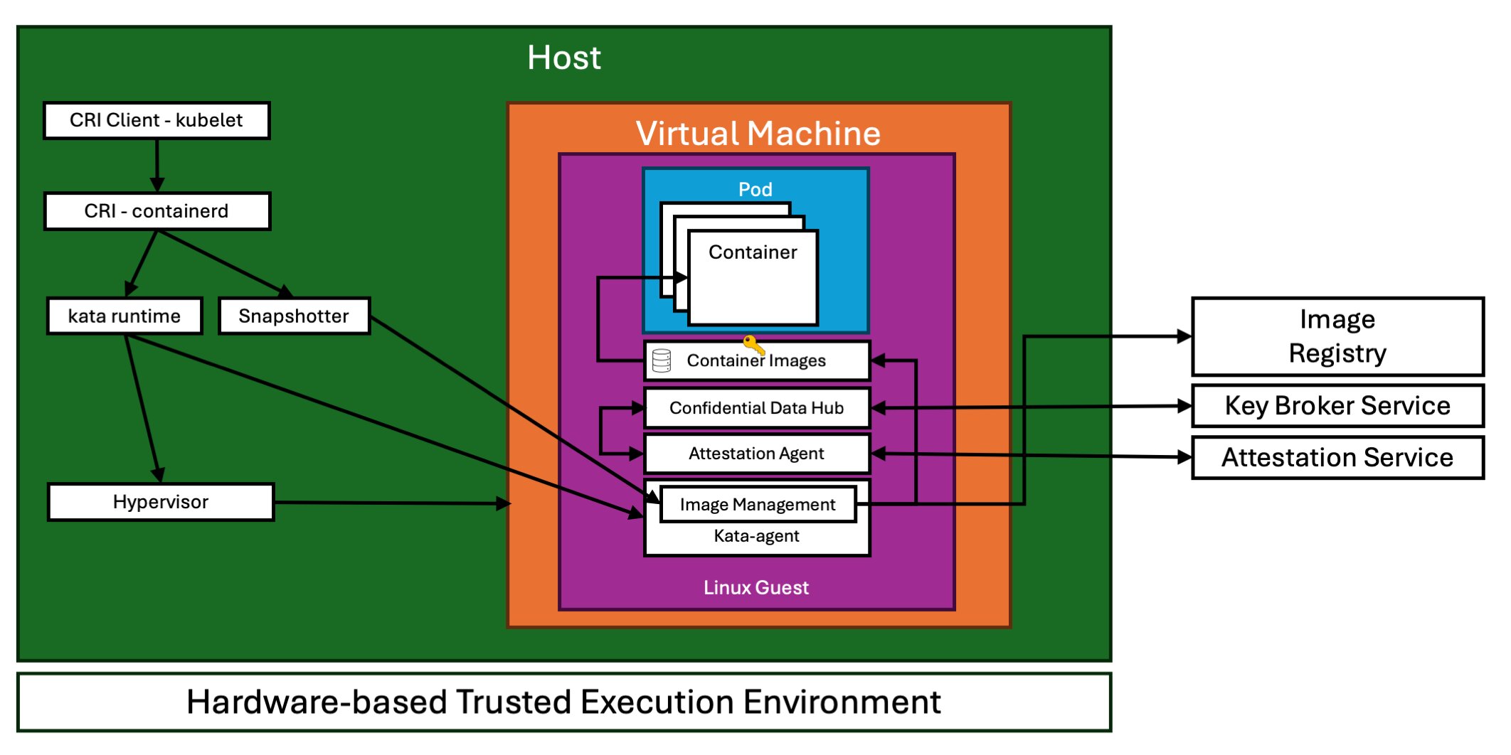Diagram showing the architecture of VM-based CoCo components, including Kata Containers, Cloud API Adaptor, Attestation Agent, and Confidential Data Hub.