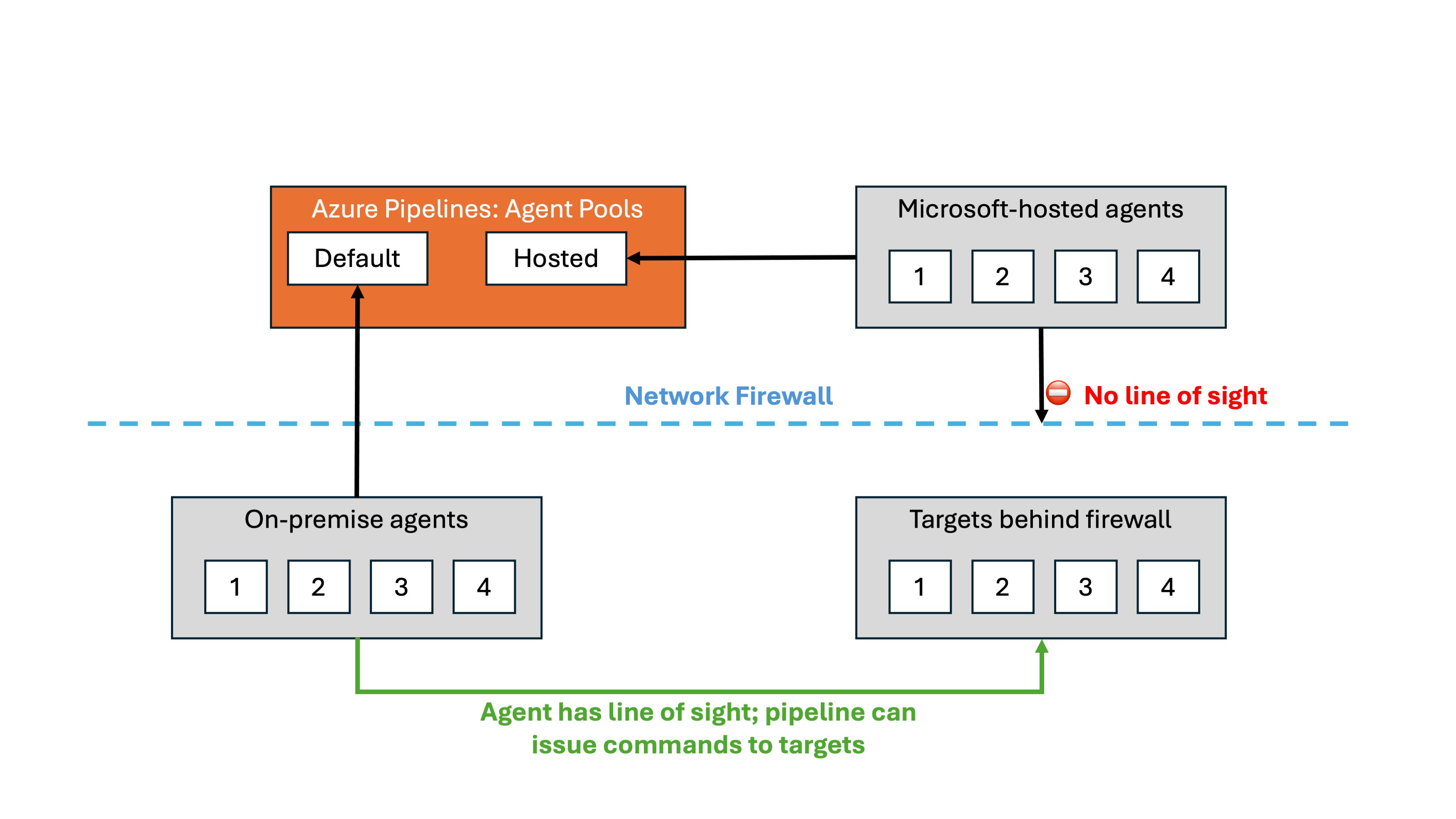 Diagram of two azure pipeline agent pools. One pool has Microsoft hosted agents and cannot access resources that are located behind a corporate firewall. The second pool hosts “on-premise” agents, which can access these resources as long as they have line of sight.