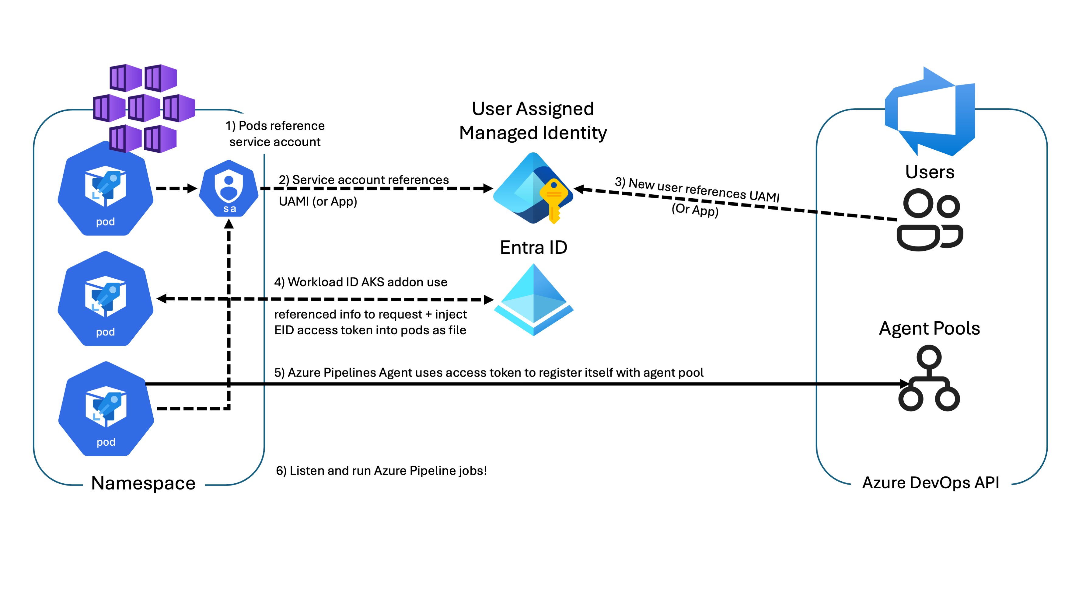 Screenshot of a diagram that displays the steps of what we’re about to do. Step one: the pods reference a Kubernetes service account. Step two: the service account references the user-assigned managed identity or Entra Application. Step three: we create a user in Azure DevOps that is based on the user assigned-managed identity or Entra App. Step four: Workload ID AKS addon use referenced info to request and inject an Entra ID access token into the pods as a file. Step five: the Azure Pipelines Agent running in the pods uses access token to register itself with agent pool