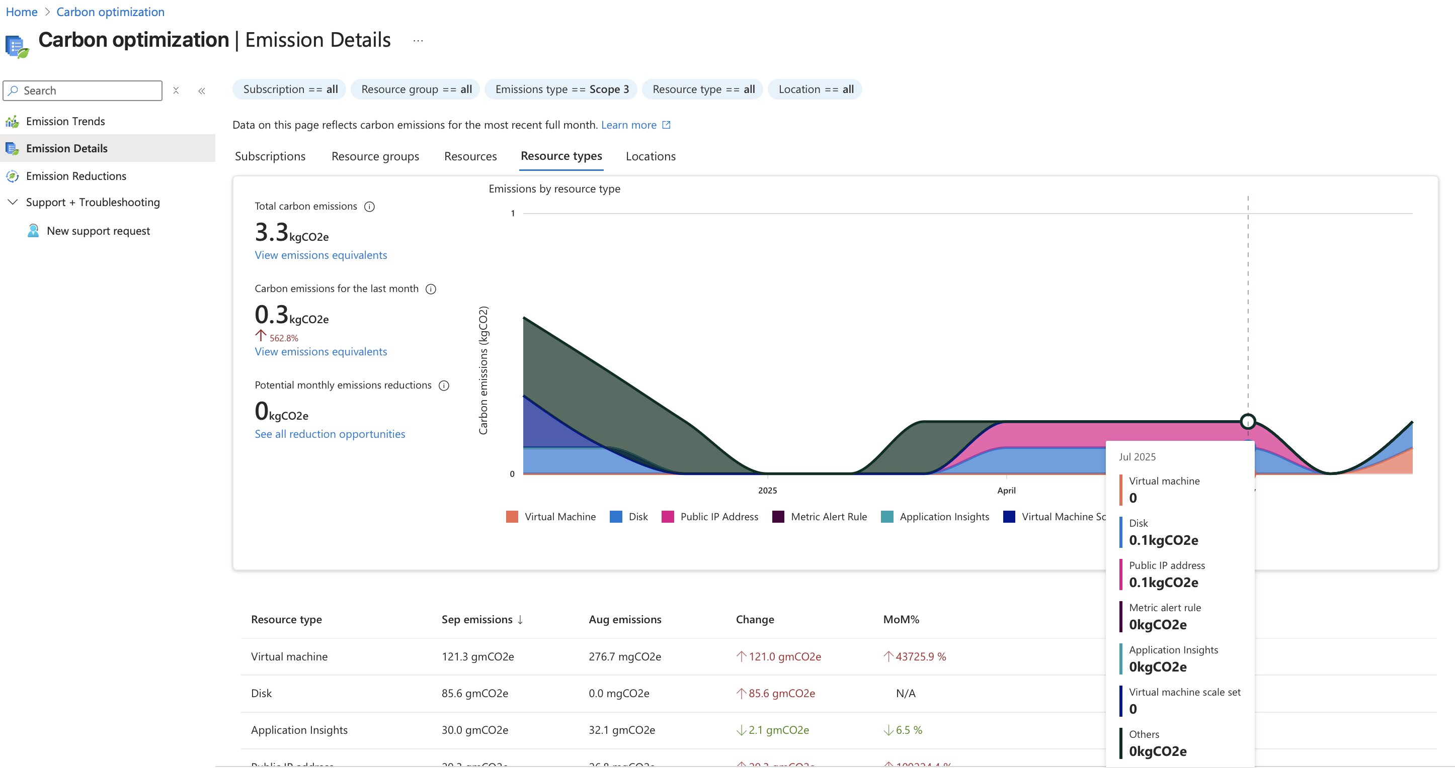 Image of the Carbon Optimization tool in the Azure Portal, showing a monthly overview graph of Scope 3 emissions grouped by Azure resource type.